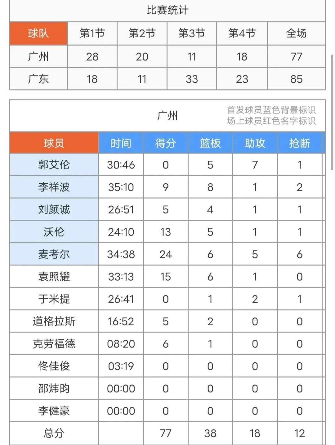高中篮球队折返跑训练时间标准
